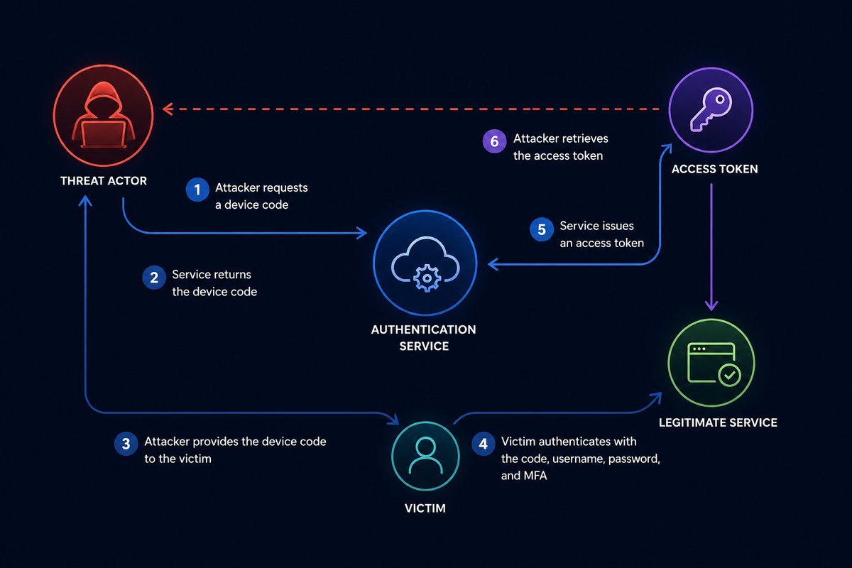 Diagram of the EvilTokens attack chain — from lure email to compromised session